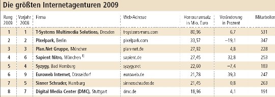 agenturen-ranking